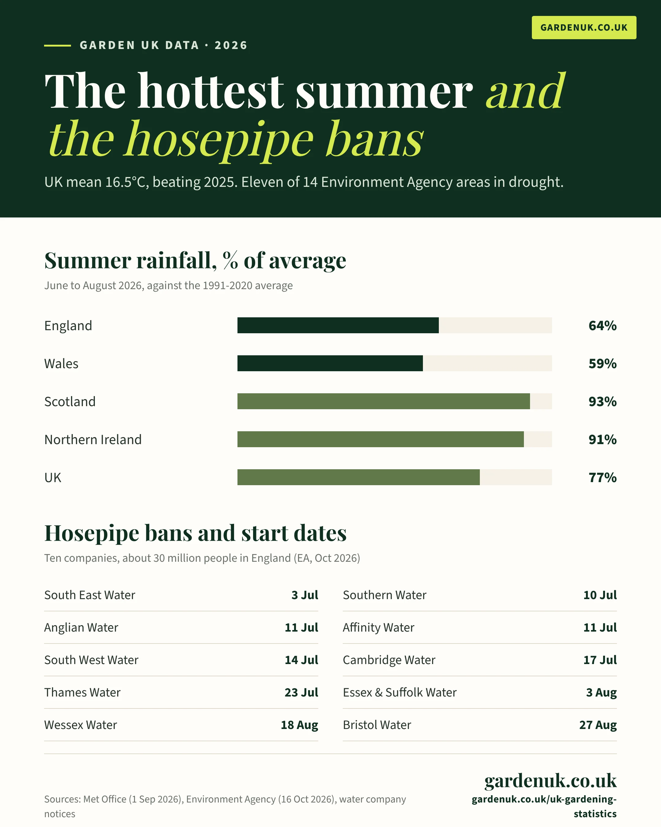 Chart of UK summer 2026 rainfall by nation as a share of average, alongside hosepipe ban start dates by water company